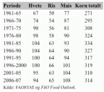 Trend kornproduksjon per capita. Kilde: FAO.